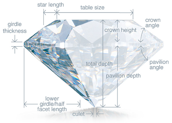 Anatomy of a Diamond