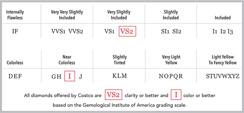 Costco Diamond Quality Guarantee. All diamonds supplied by Costco are as follows: Clarity to be VS2 or better, color to be I or better as outlined above on the Industy Grade Guide.