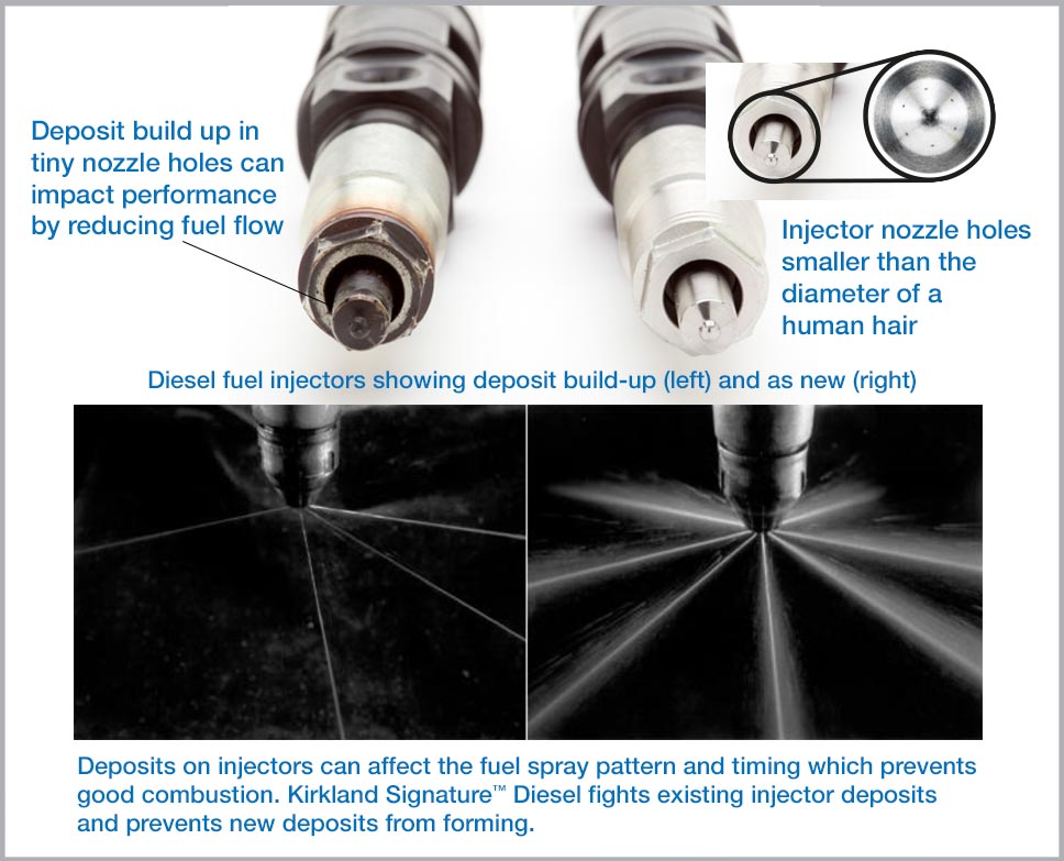 Deposit build up in tiny nozzle holes can impact performance by reducing fuel flow. Injector nozzle holes smaller than the diameter of a human hair. Diesel fuel injectors showing deposit build-up (left) and as new (right). Deposits on injectors can affect the fuel spray pattern and timing which prevents good combustion. Kirkland Signature™ Diesel fights existing injector deposits and prevents new deposits from forming.